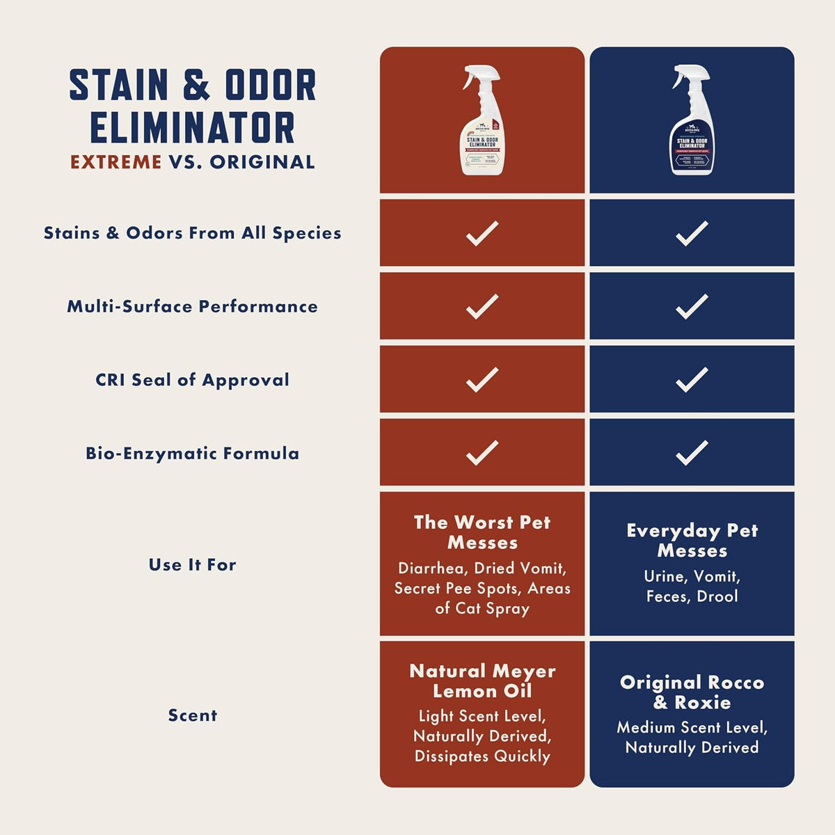 Rocco & Roxie Enzyme Stain & Odor Eliminator