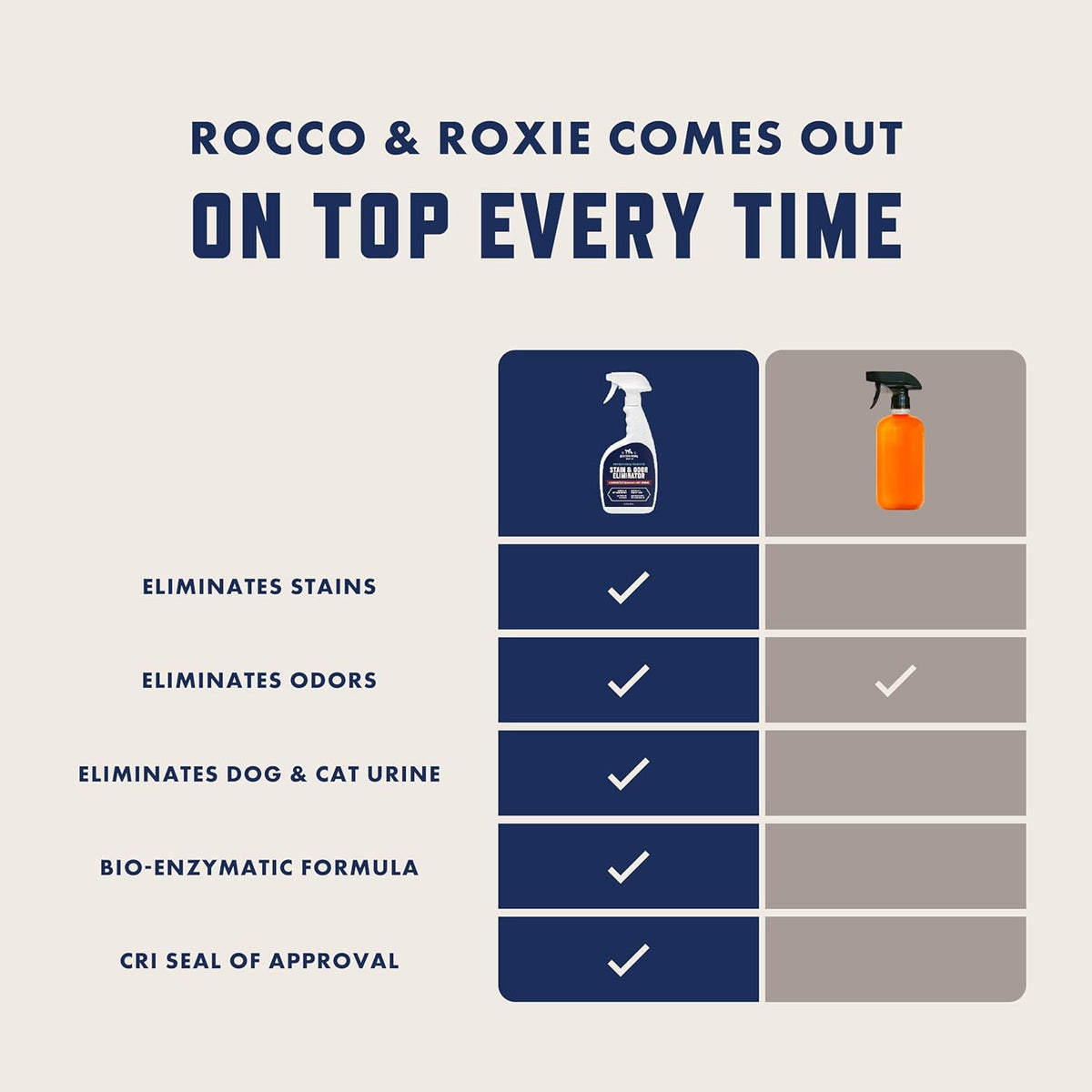 Rocco & Roxie Enzyme Stain & Odor Eliminator